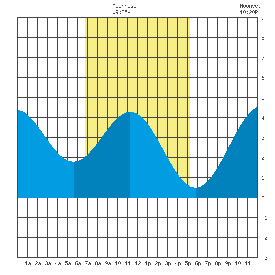 La Jolla tide chart for Friday, January 23, 2026