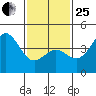 La Jolla tide chart for Sunday, January 25, 2026