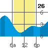 La Jolla tide chart for Monday, January 26, 2026