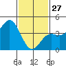 La Jolla tide chart for Tuesday, January 27, 2026