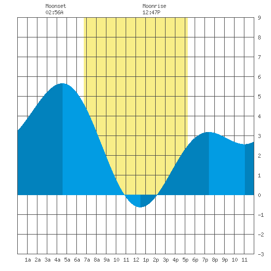 La Jolla tide chart for Wednesday, January 28, 2026