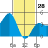 La Jolla tide chart for Wednesday, January 28, 2026