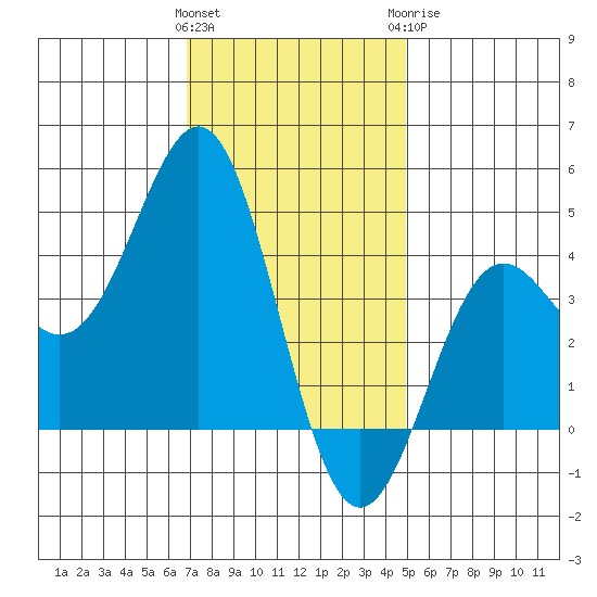 La Jolla tide chart for Friday, January 2, 2026