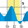 La Jolla tide chart for Monday, January 5, 2026