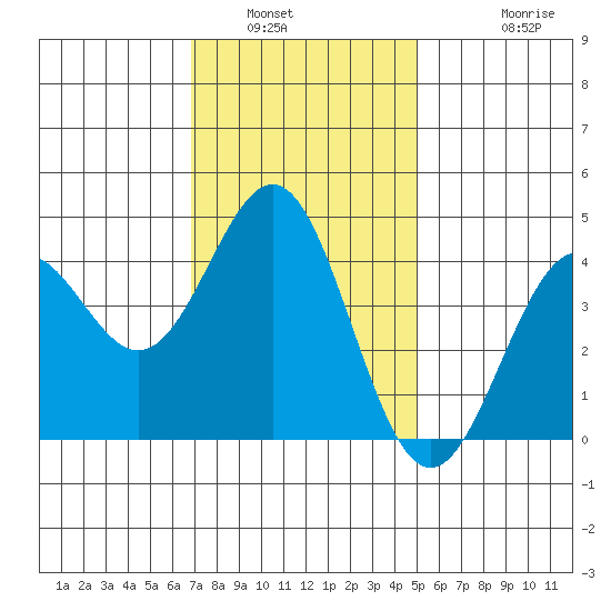 La Jolla tide chart for Tuesday, January 6, 2026