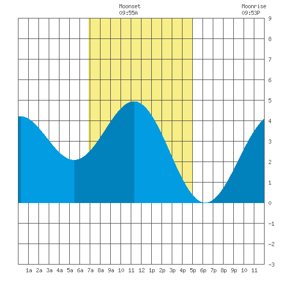 La Jolla tide chart for Wednesday, January 7, 2026