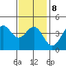 La Jolla tide chart for Thursday, January 8, 2026