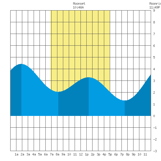 La Jolla tide chart for Friday, January 9, 2026