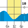 La Jolla tide chart for Tuesday, February 10, 2026