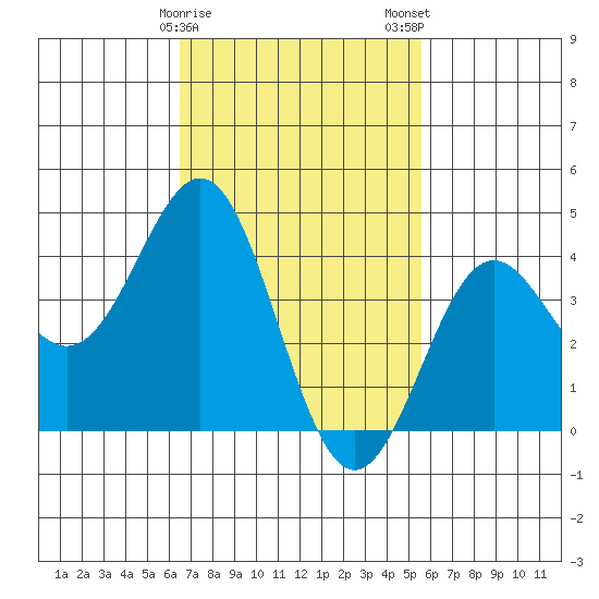 La Jolla tide chart for Sunday, February 15, 2026
