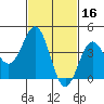 La Jolla tide chart for Monday, February 16, 2026