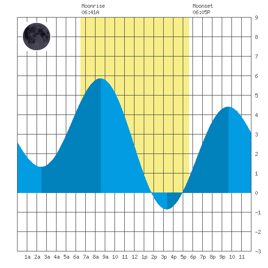 La Jolla tide chart for Tuesday, February 17, 2026