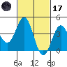 La Jolla tide chart for Tuesday, February 17, 2026