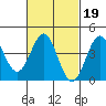La Jolla tide chart for Thursday, February 19, 2026