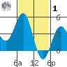 La Jolla tide chart for Sunday, February 1, 2026