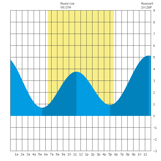 La Jolla tide chart for Saturday, February 21, 2026