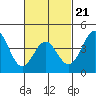 La Jolla tide chart for Saturday, February 21, 2026