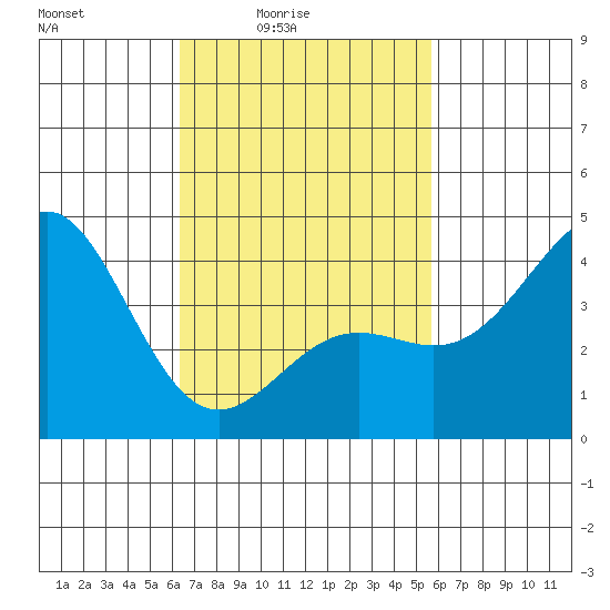 La Jolla tide chart for Monday, February 23, 2026
