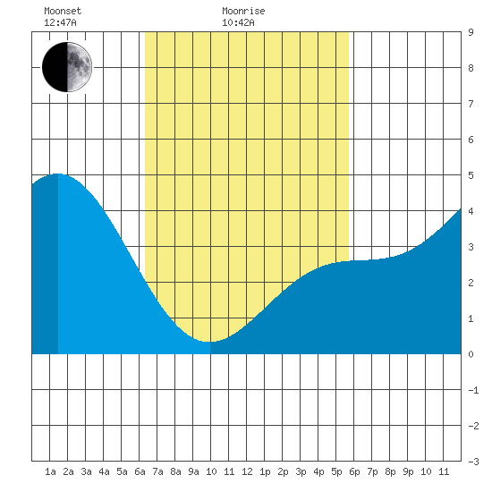 La Jolla tide chart for Tuesday, February 24, 2026