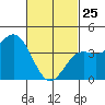 La Jolla tide chart for Wednesday, February 25, 2026