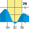 La Jolla tide chart for Thursday, February 26, 2026