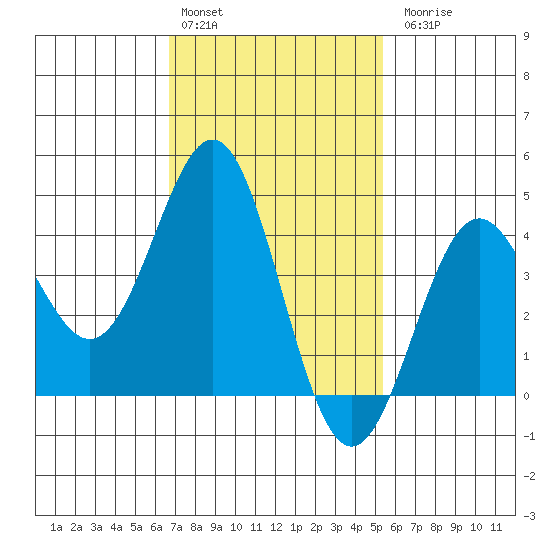 La Jolla tide chart for Monday, February 2, 2026