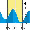 La Jolla tide chart for Wednesday, February 4, 2026