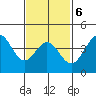 La Jolla tide chart for Friday, February 6, 2026