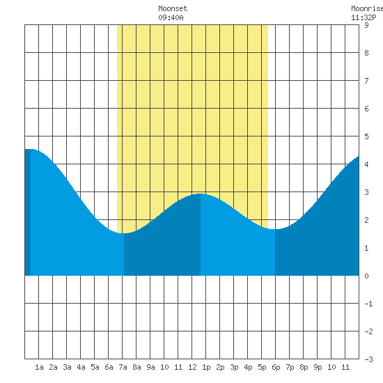 La Jolla tide chart for Saturday, February 7, 2026