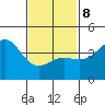 La Jolla tide chart for Sunday, February 8, 2026