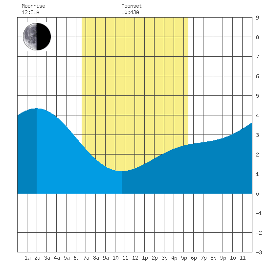 La Jolla tide chart for Monday, February 9, 2026