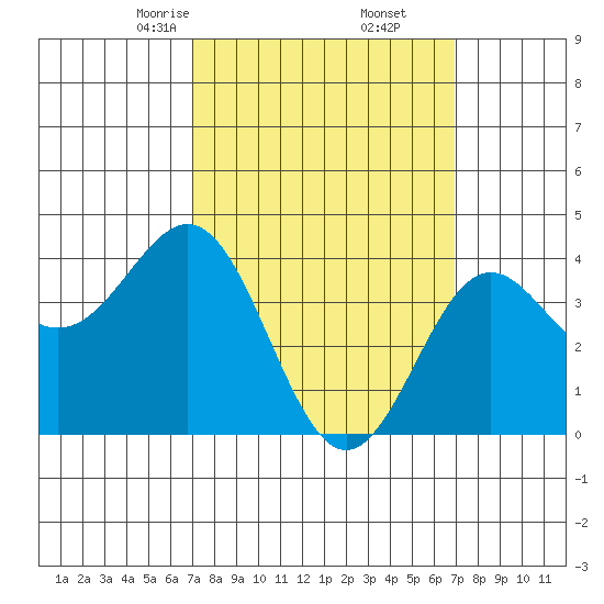 La Jolla tide chart for Saturday, March 14, 2026