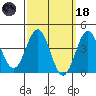 La Jolla tide chart for Wednesday, March 18, 2026