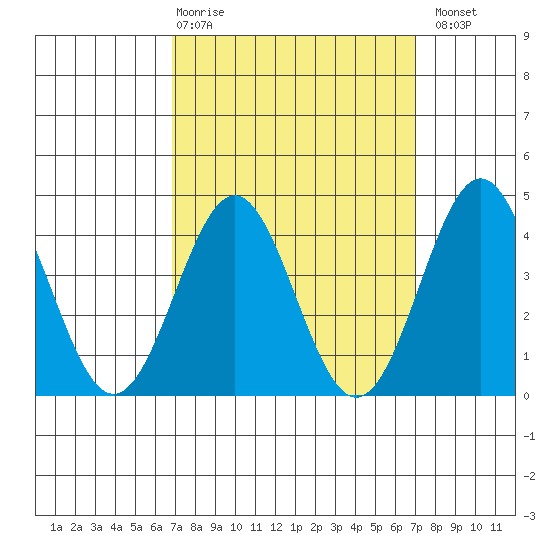 La Jolla tide chart for Thursday, March 19, 2026