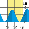 La Jolla tide chart for Thursday, March 19, 2026
