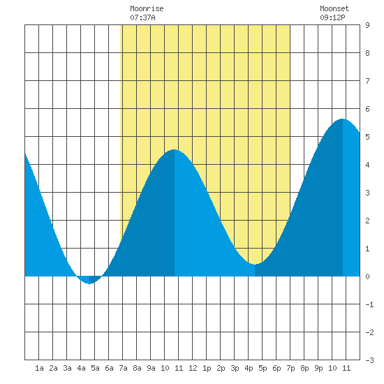 La Jolla tide chart for Friday, March 20, 2026