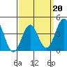 La Jolla tide chart for Friday, March 20, 2026