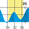 La Jolla tide chart for Saturday, March 21, 2026