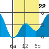 La Jolla tide chart for Sunday, March 22, 2026