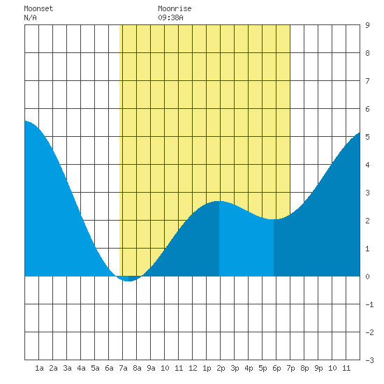 La Jolla tide chart for Monday, March 23, 2026