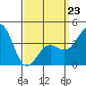 La Jolla tide chart for Monday, March 23, 2026