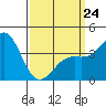 La Jolla tide chart for Tuesday, March 24, 2026
