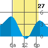 La Jolla tide chart for Friday, March 27, 2026