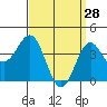 La Jolla tide chart for Saturday, March 28, 2026