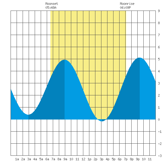 La Jolla tide chart for Tuesday, March 31, 2026