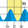 La Jolla tide chart for Tuesday, March 31, 2026