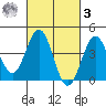 La Jolla tide chart for Tuesday, March 3, 2026