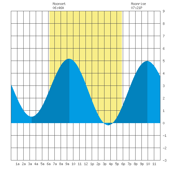 La Jolla tide chart for Wednesday, March 4, 2026