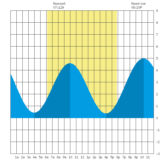 La Jolla tide chart for Thursday, March 5, 2026