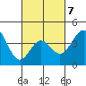 La Jolla tide chart for Saturday, March 7, 2026